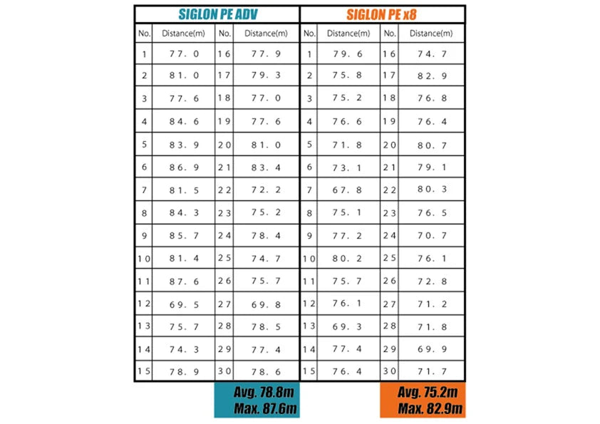 Sunline SIGLON PE ADV 150M Turquoise Blue